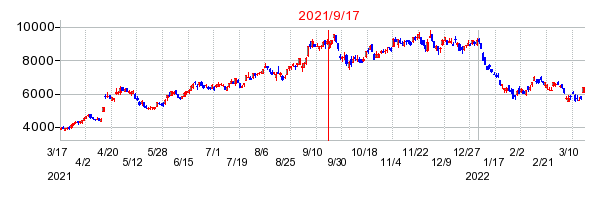 2021年9月17日 15:01前後のの株価チャート
